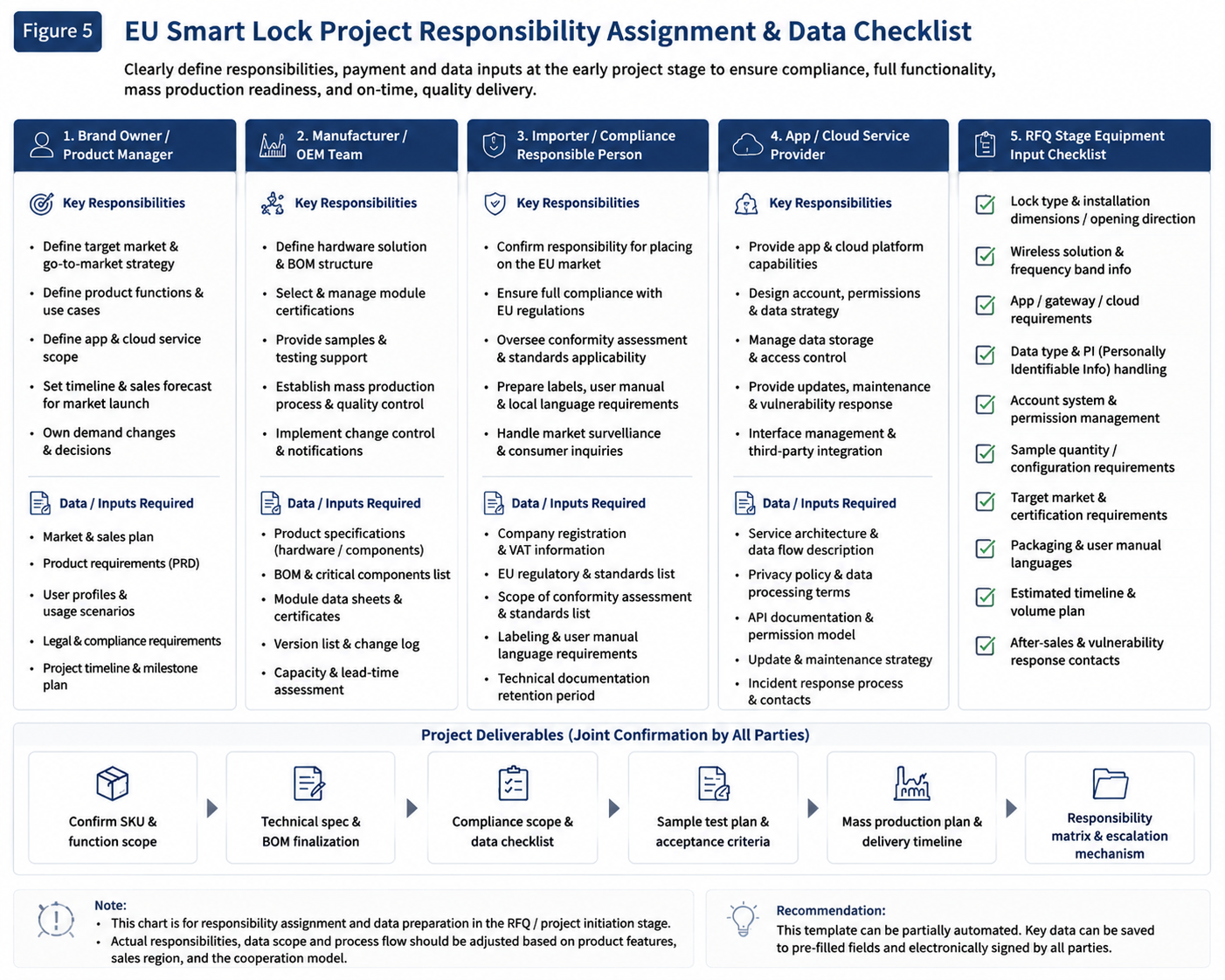 Liste de contrôle des responsabilités lors d'une demande de projet de serrure intelligente pour l'UE couvrant les responsabilités d'entrée et de livraison des acheteurs, fournisseurs, importateurs et prestataires de services