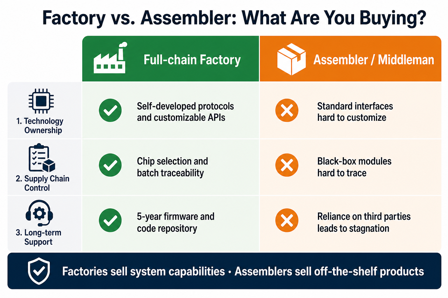 Comparaison usine vs assembleur — propriété technologique, contrôle de la chaîne d'approvisionnement et support long terme
