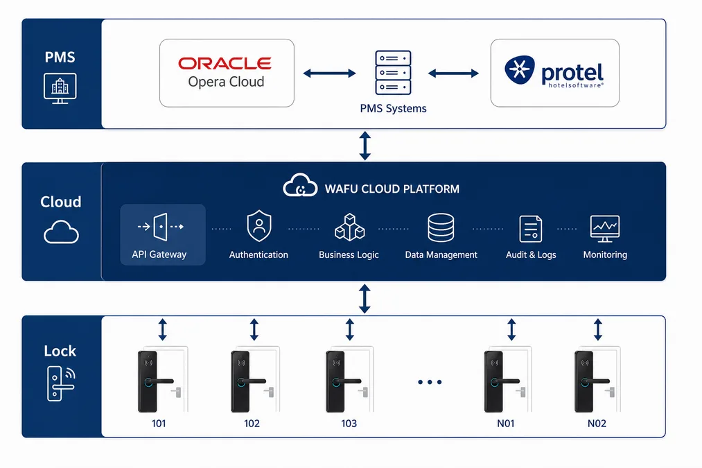 Architecture d'intégration Cloud et PMS : serrure, plateforme cloud et systèmes PMS hôteliers