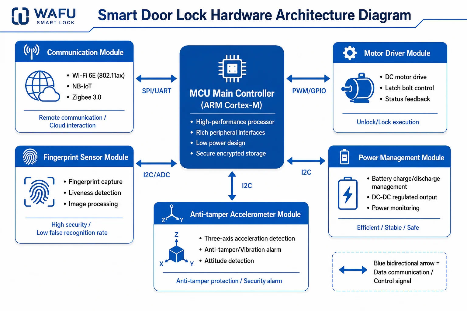 Architecture matérielle et limites de responsabilité d'une serrure intelligente