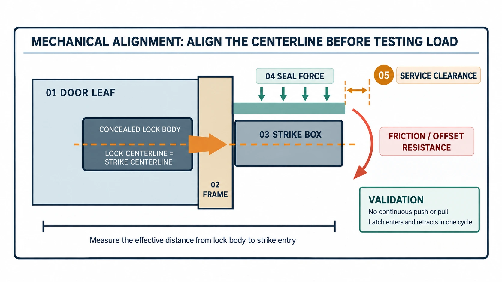 Schéma d’alignement mécanique et de chemin de charge d’une serrure invisible