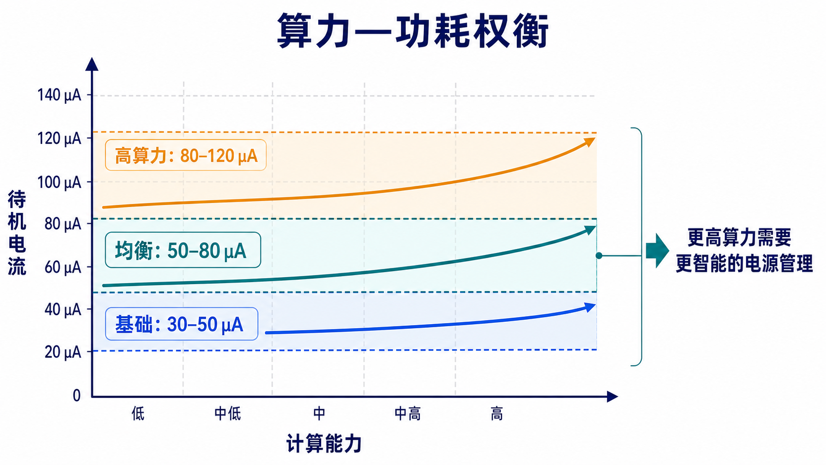 Tableau de compromis puissance de calcul vs courant de veille