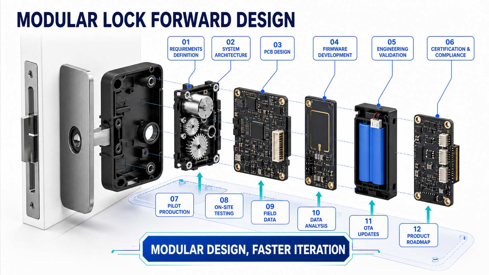 Infographie anglaise d'une architecture modulaire de serrure intelligente