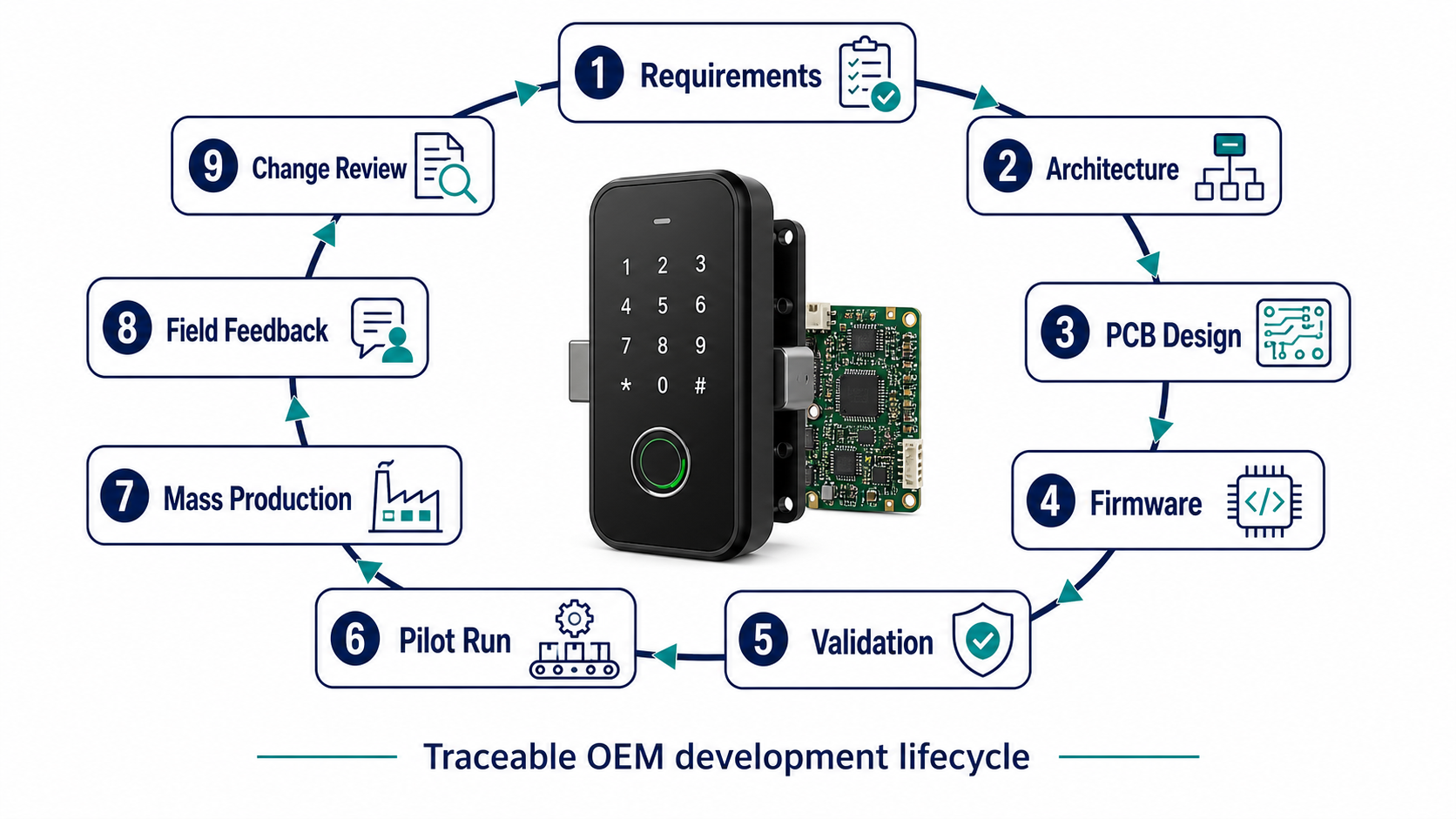 Cycle de développement OEM d'une serrure intelligente, des exigences à la production