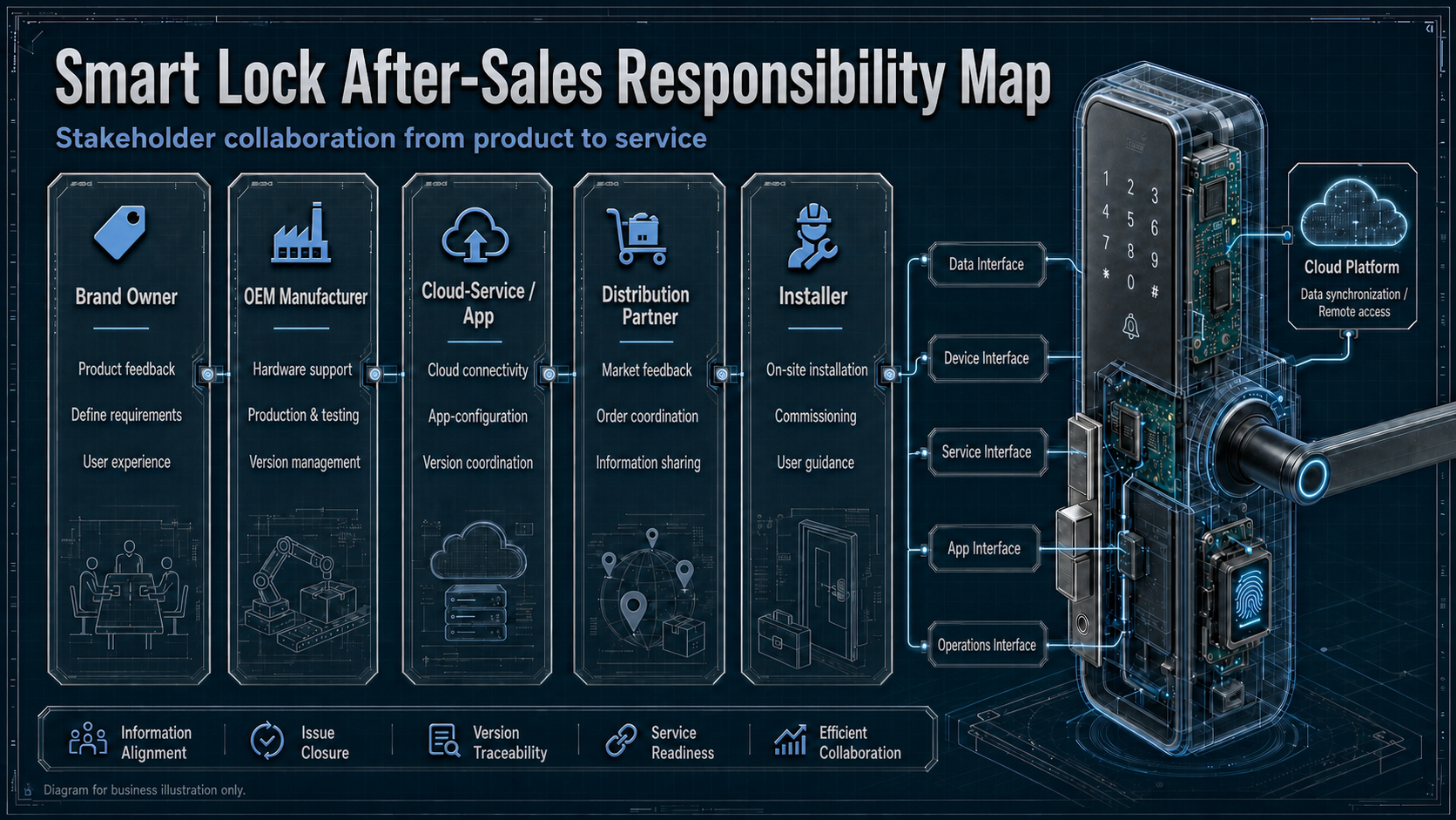 Carte anglaise des responsabilités entre marque, OEM, cloud, distributeur et installateur
